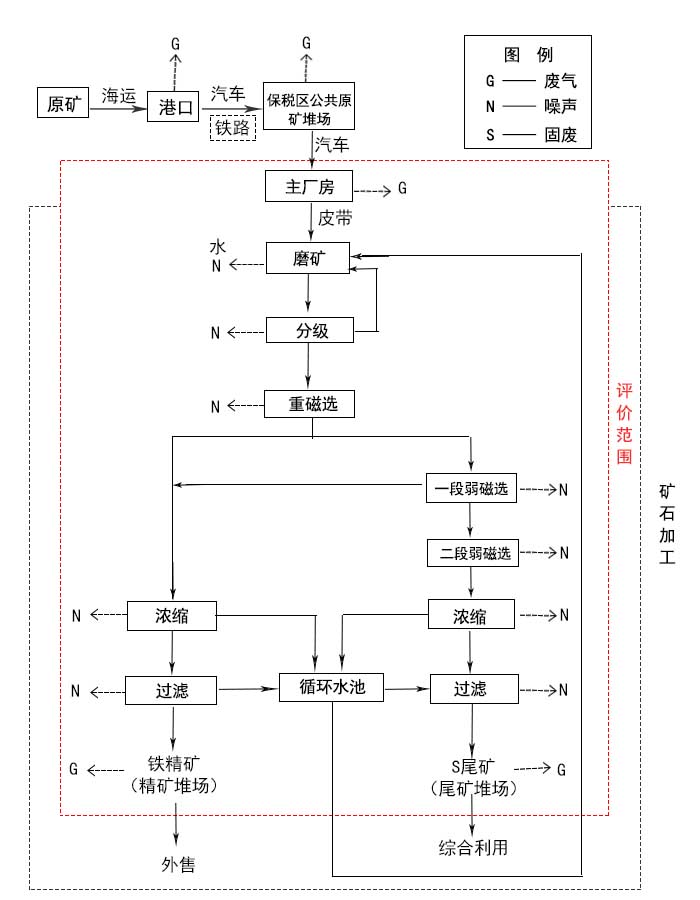 生产工艺